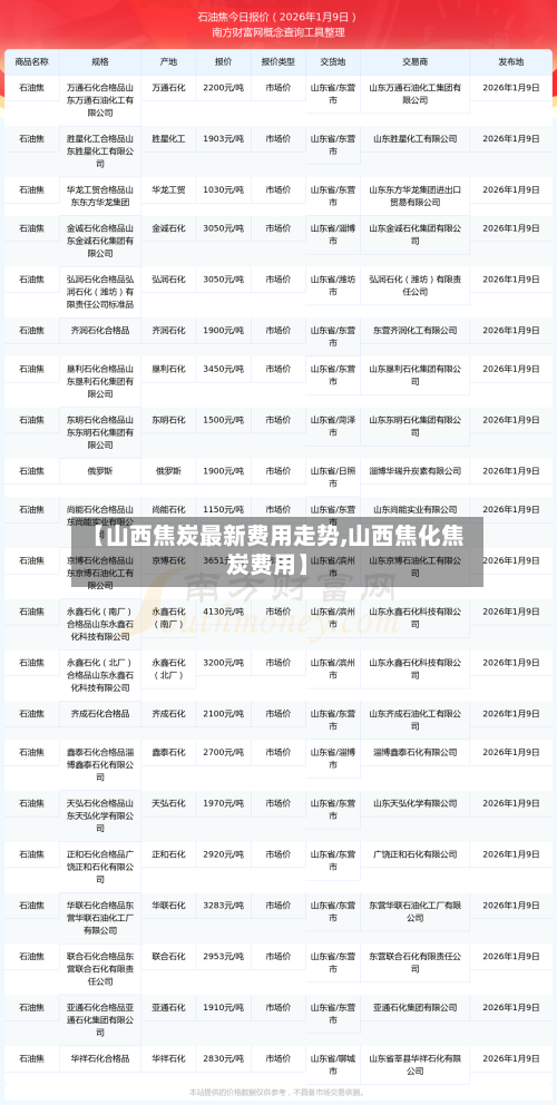 【山西焦炭最新费用走势,山西焦化焦炭费用】-第2张图片