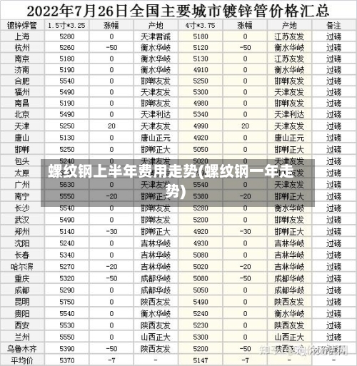 螺纹钢上半年费用走势(螺纹钢一年走势)-第2张图片
