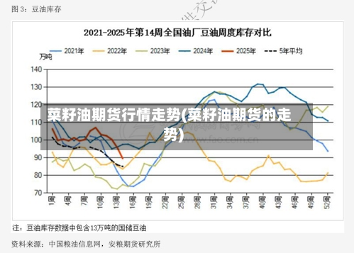 菜籽油期货行情走势(菜籽油期货的走势)