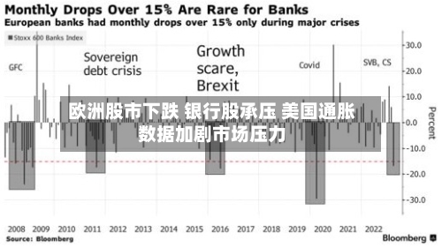 欧洲股市下跌 银行股承压 美国通胀数据加剧市场压力-第1张图片