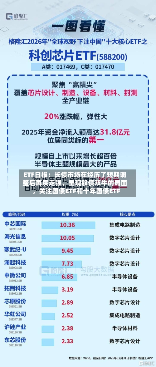ETF日报：长债市场在经历了短期调整后再度走强，呈现股债双牛的局面，关注国债ETF和十年国债ETF