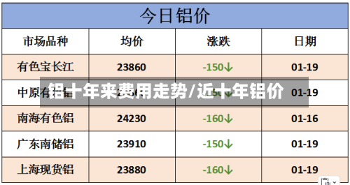 铝十年来费用走势/近十年铝价