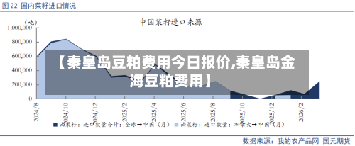 【秦皇岛豆粕费用今日报价,秦皇岛金海豆粕费用】-第3张图片