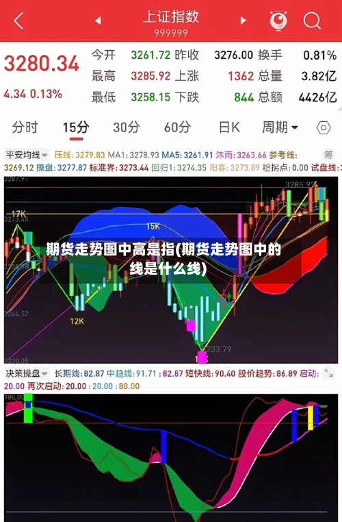 期货走势图中高是指(期货走势图中的线是什么线)