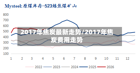 2017年焦炭最新走势/2017年焦炭费用走势-第3张图片