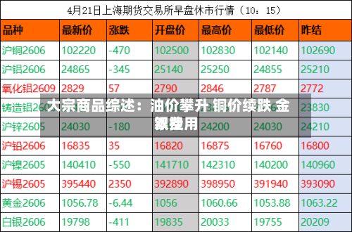 大宗商品综述：油价攀升 铜价续跌 金银费用双挫