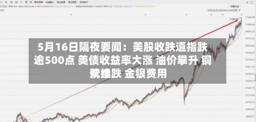 5月16日隔夜要闻：美股收跌道指跌逾500点 美债收益率大涨 油价攀升 铜价续跌 金银费用双挫