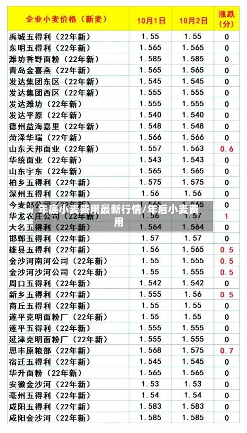 年底小麦费用最新行情/年后小麦费用