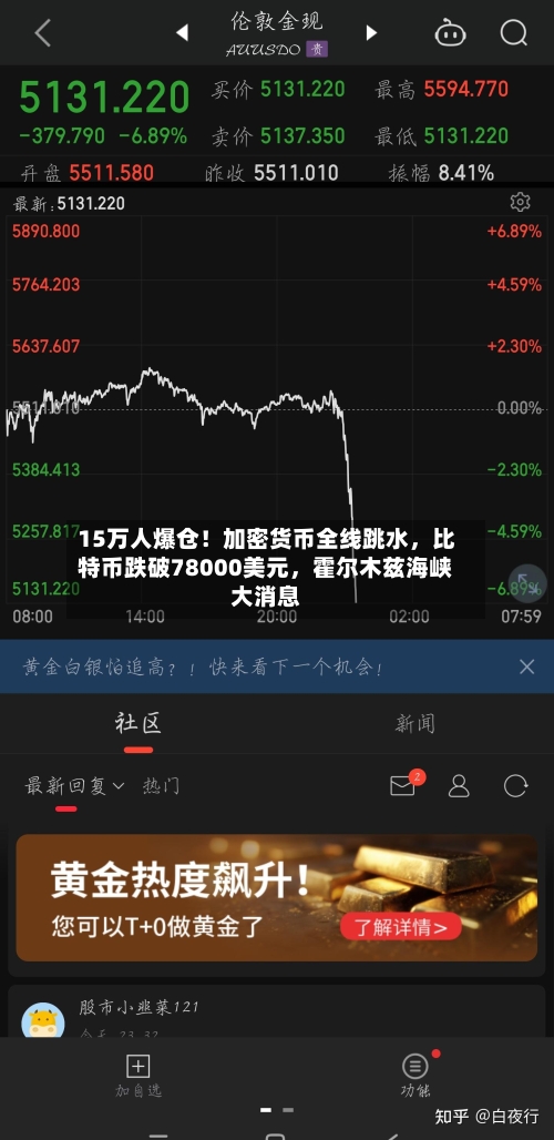 15万人爆仓！加密货币全线跳水，比特币跌破78000美元，霍尔木兹海峡大消息-第2张图片