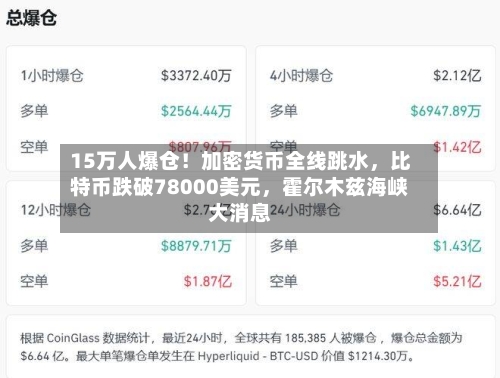 15万人爆仓！加密货币全线跳水，比特币跌破78000美元，霍尔木兹海峡大消息