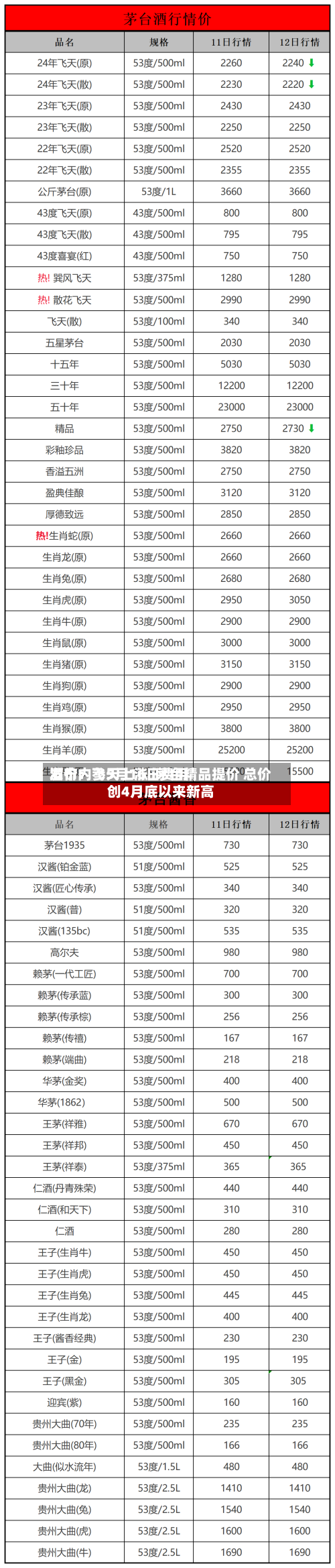 酒价内参5月16日费用
发布:飞天上涨 i茅台精品提价 总价创4月底以来新高
