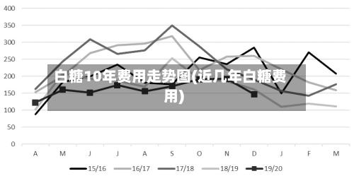 白糖10年费用走势图(近几年白糖费用)