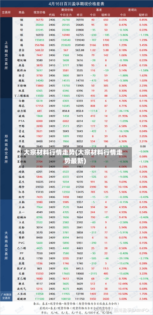 大宗材料行情走势(大宗材料行情走势最新)
