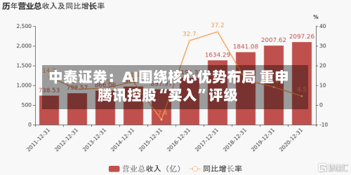 中泰证券:AI围绕核心优势布局 重申腾讯控股“买入”评级