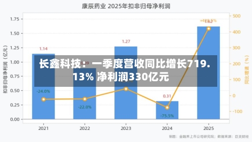 长鑫科技：一季度营收同比增长719.13% 净利润330亿元-第2张图片