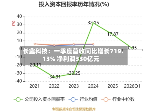 长鑫科技：一季度营收同比增长719.13% 净利润330亿元