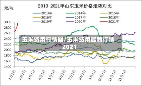 玉米费用行情图/玉米费用最新行情2021