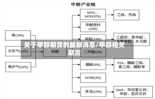关于甲醇期货的最新消息/甲醇相关期货-第2张图片