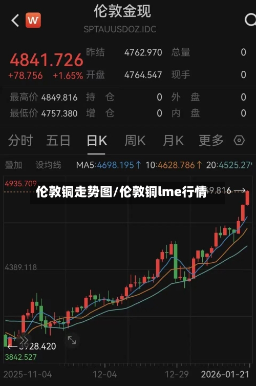 伦敦铜走势图/伦敦铜lme行情-第2张图片