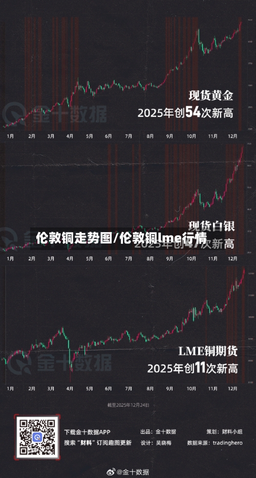 伦敦铜走势图/伦敦铜lme行情
