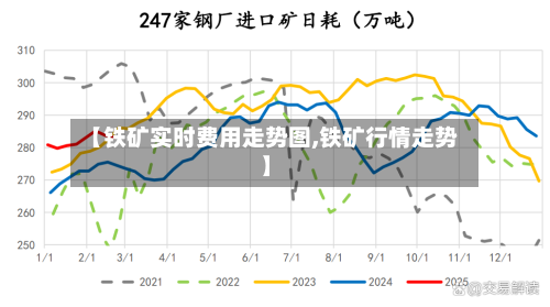【铁矿实时费用走势图,铁矿行情走势】