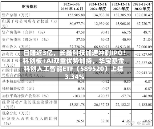 日赚近3亿，长鑫科技加速冲刺IPO！科创板+AI双重优势加持，华宝基金科创人工智能ETF（589520）上探3.34%