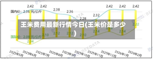 王米费用最新行情今日(王米价是多少)