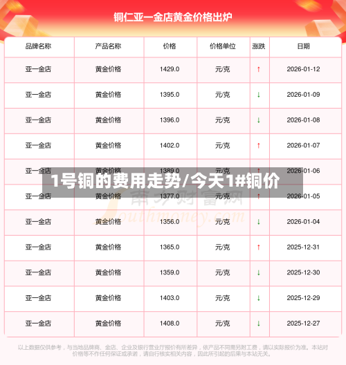 1号铜的费用走势/今天1#铜价