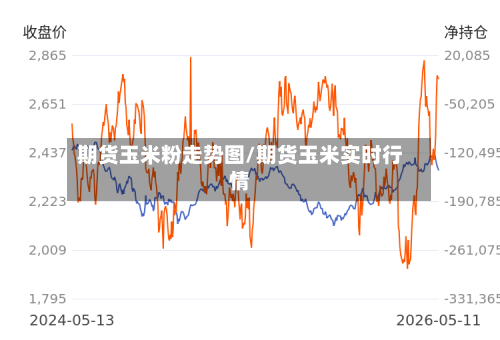 期货玉米粉走势图/期货玉米实时行情