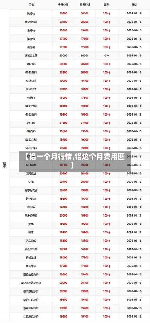 【铝一个月行情,铝这个月费用图】