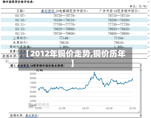 【2012年铜价走势,铜价历年】