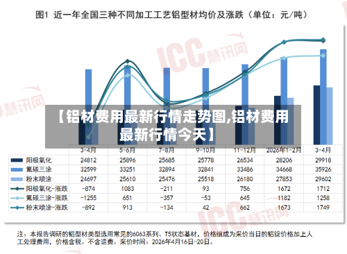【铝材费用最新行情走势图,铝材费用最新行情今天】