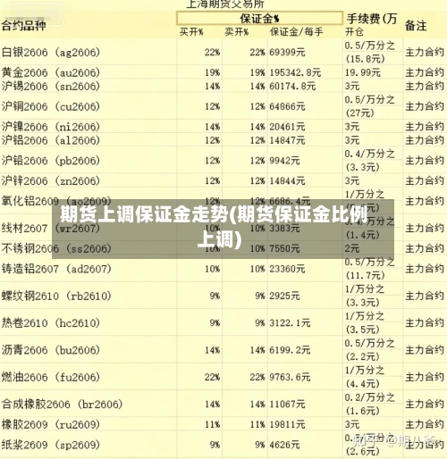 期货上调保证金走势(期货保证金比例上调)-第2张图片