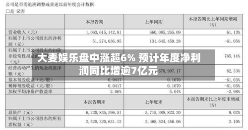 大麦娱乐盘中涨超6% 预计年度净利润同比增逾7亿元-第2张图片
