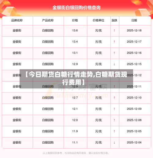 【今日期货白糖行情走势,白糖期货现行费用】