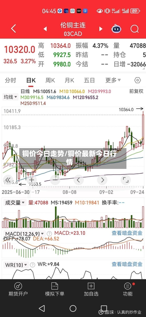 铜价今曰走势/铜价最新今日行情-第2张图片