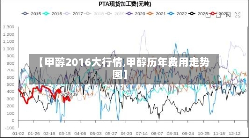 【甲醇2016大行情,甲醇历年费用走势图】