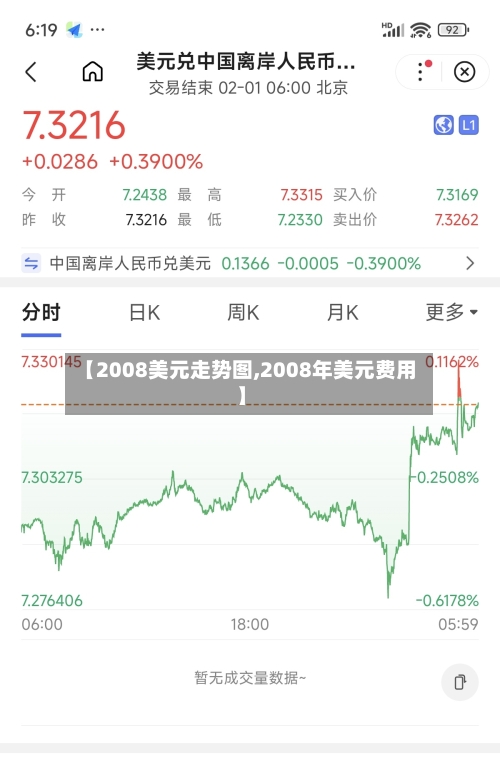 【2008美元走势图,2008年美元费用】-第2张图片