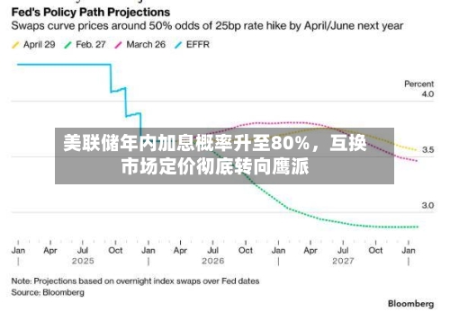 美联储年内加息概率升至80%，互换市场定价彻底转向鹰派