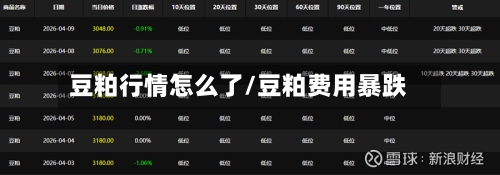 豆粕行情怎么了/豆粕费用暴跌-第2张图片