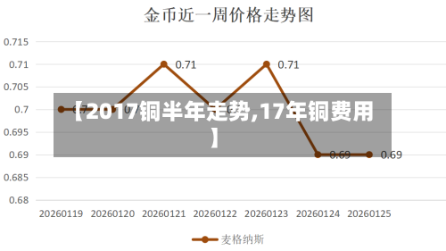 【2017铜半年走势,17年铜费用】
