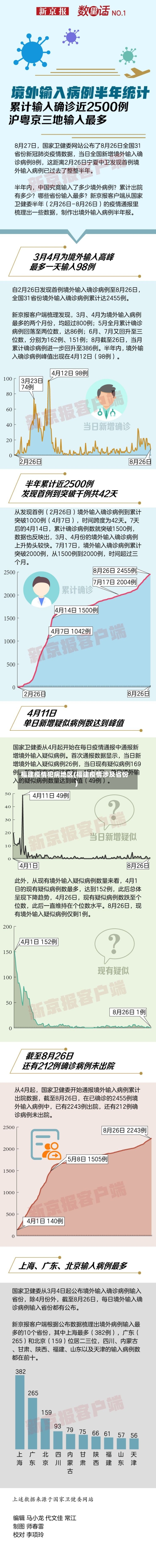 福建疫情犯病地区(福建疫情涉及省份)-第2张图片